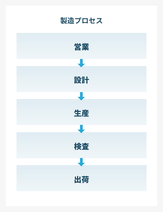 製造プロセス